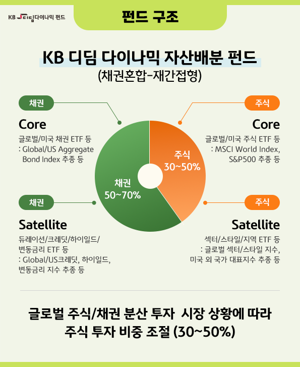 글로벌 주식과 채권에 시장 상황에 따라 비중을 조절하며 투자하는 'kb 디딤 다이나믹 자산배분' 펀드.